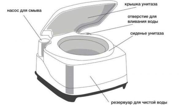 ТОП-10 лучших биотуалетов для дачи