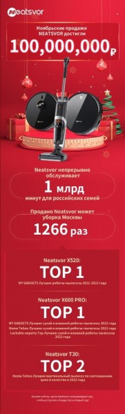 Продажи пылесосов Neatsvor в России в ноябре превысили 100 миллионов рублей! Продажи пылесосов Neatsvor в России в ноябре превысили 100 миллионов рублей!